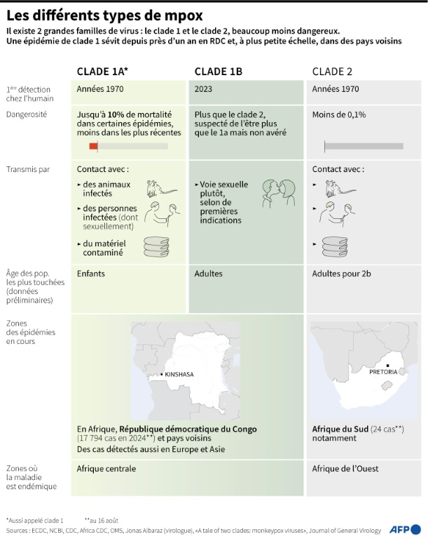 Le Mpox "n'est Pas Le Nouveau Covid", Selon L'OMS