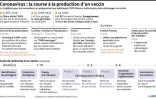 Les étapes de développement d'un vaccin contre le nouveau coronavirus chinois selon des équipes scientifiques du monde entier 
