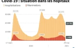 Covid-19 : situation dans les hôpitaux