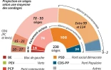 Graphique montrant la composition du parlement portugais sortant en sièges et projection de sondage avant les élections législatives du 4 octobre