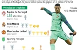 Cristiano Ronaldo, son palmarès