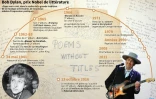 Bob Dylan, prix Nobel de littérature