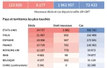Bilan mondial de la pandémie de nouveau coronavirus, au 14 avril à 19h GMT