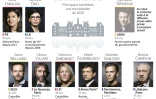Présentation des principaux candidats aux municipales de mars 2020, après le retrait de Benjamin Griveaux le 14 février