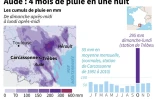 Aude : 4 mois de pluies en une nuit