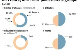 Air France, KLM : leur poids dans le groupe