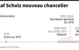 Allemagne : Olaf Scholz nouveau chancelier