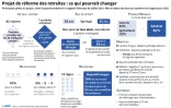 Projet de réforme des retraites : ce qui pourrait changer