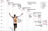 Les records du monde du marathon