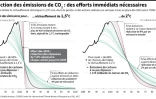 Réduction des émissions de CO2 : des efforts immédiats nécessaires