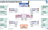 Tableau final coupe du monde de football