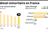 Le diesel minoritaire chez les acheteurs français, une érosion constatée depuis 2013
