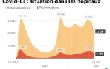 Covid-19 : situation dans les hôpitaux