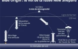 Le vol de Blue Origin