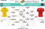 Mondial - Groupe E : Brésil - Costa Rica