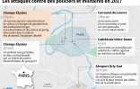 Les attaques terroristes contre policiers et militaires en 2017