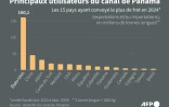 Principaux pays utilisateurs du canal de Panama
