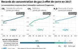 Records de concentration de gaz à effet de serre en 2017