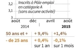 Evolution mensuelle du chômage de août 2014 à août 2015, chiffres jeunes et seniors 
