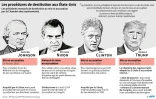 Les procédures de destitution aux Etats-Unis