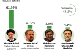 Iran : résultats définitifs de l'élection présidentielle