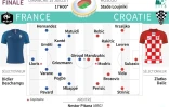 Mondial-2018 : Finale France - Croatie