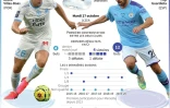 Ligue des champions : Marseille - Manchester City