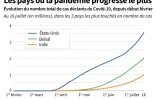 Evolution du nombre total de cas déclarés de Covid-19 aux Etats-Unis, au Brésil et en Inde depuis début février, selon les données de l'Université Johns Hopkins et des bilans quotidiens compilés par l'AFP
