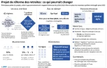 Projet de réforme des retraites : ce qui pourrait changer