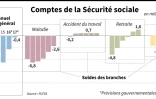 Les comptes de la Sécurité sociale