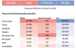 Bilan mondial de la pandémie de nouveau coronavirus, au 24 avril à 19h00 GMT