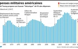 Evolution des Dépenses militaires américaines et évènements importants depuis 1964, budget requis en 2017 et hausses proposées par Donald Trump 