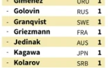 Mondial 2018: classement des buteurs