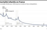 La mortalité infantile en France