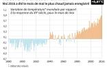 Record de chaleur en mai