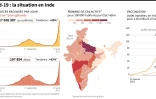 Covid-19 : la situation en Inde