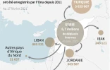 Guerre en Syrie : réfugiés et déplacés depuis 2011