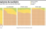 La France championne du nucléaire