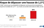 Risque de dépasser une hausse de 1,5°C 