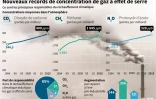 Nouveaux records de concentration de gaz à effet de serre