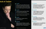 Musk et Twitter