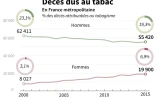 Décès dus au tabac