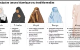 Graphique montrant les principales tenues islamiques ou traditionnelles