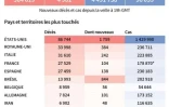 La barre des 300.000 morts a été franchie dans le monde