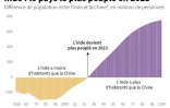 Inde : pays le plus peuplé en 2023