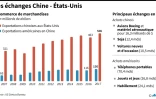 Les échanges Chine - Etats-Unis