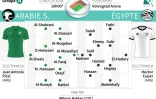 Compositions possibles des équipes d'Arabie-saoudite et d'Egypte