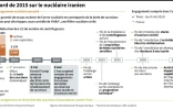L'accord de 2015 sur le nucléaire iranien