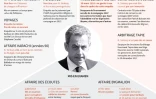 Nicolas Sarkozy et les affaires judiciaires