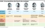 Retraite: les propositions des candidats favoris dans les sondages